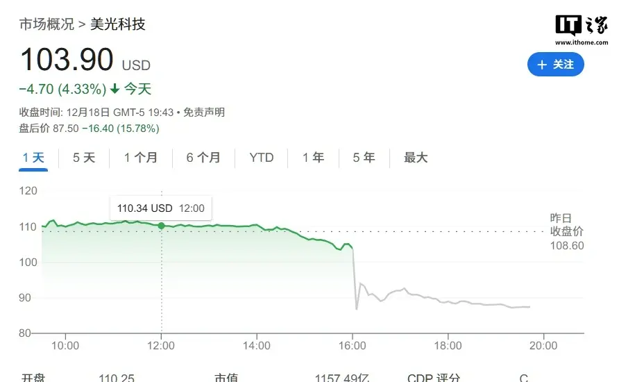 瓜瓜吃瓜：美光科技财报发布后股价暴跌，营收预期低于分析师预期超10亿美元-吃瓜网 - 吃瓜爆料|热点黑料|网红大瓜|独家爆料|抖音反差|免费吃瓜|黑料不打烊|热点大瓜