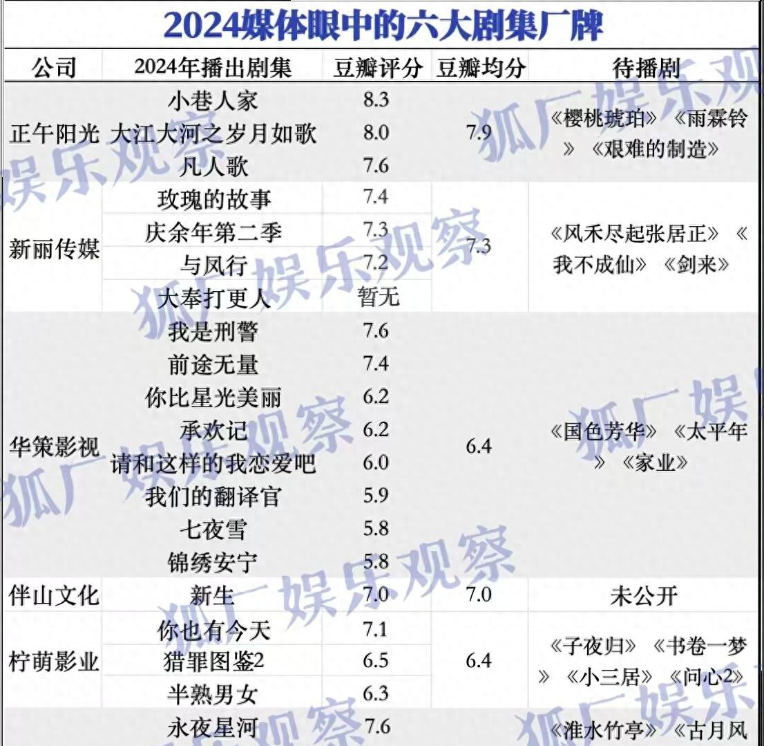 黑料网网址：2024年剧集公司排名出炉：正午阳光重回榜首，新丽华策紧随其后-吃瓜网 - 吃瓜爆料|热点黑料|网红大瓜|独家爆料|抖音反差|免费吃瓜|黑料不打烊|热点大瓜