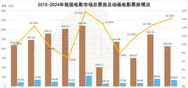 国内最新吃瓜事件：2024年中国电影市场回顾：春节档创纪录后全年票房下滑23%，动画电影表现亮眼-吃瓜网 - 吃瓜爆料|热点黑料|网红大瓜|独家爆料|抖音反差|免费吃瓜|黑料不打烊|热点大瓜