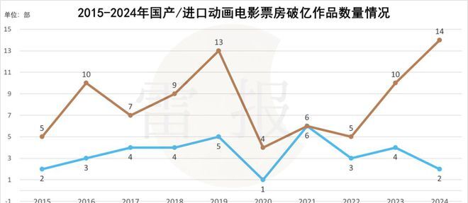 中国电影动画片票房排行榜__动画电影票房国产